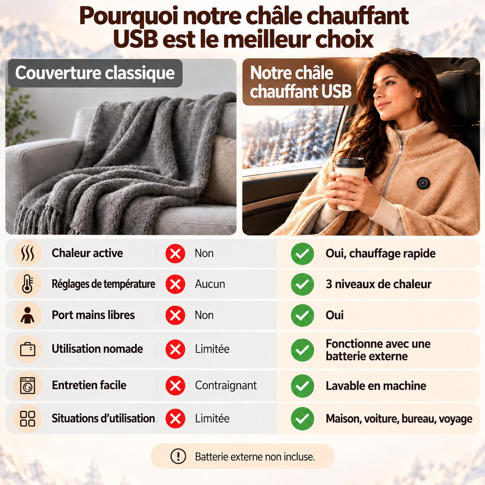 🔥 Soldes de Noël — 50 % de réduction ! ❄️ Restez bien au chaud tout l’hiver avec ce plaid chauffant électrique portable à porter sur les épaules.